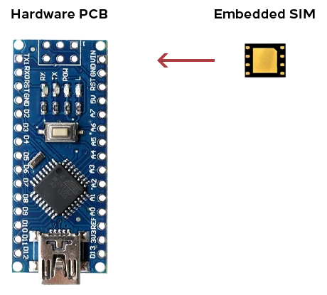 PCB embedded simkaart op hardware met iot, internet of things